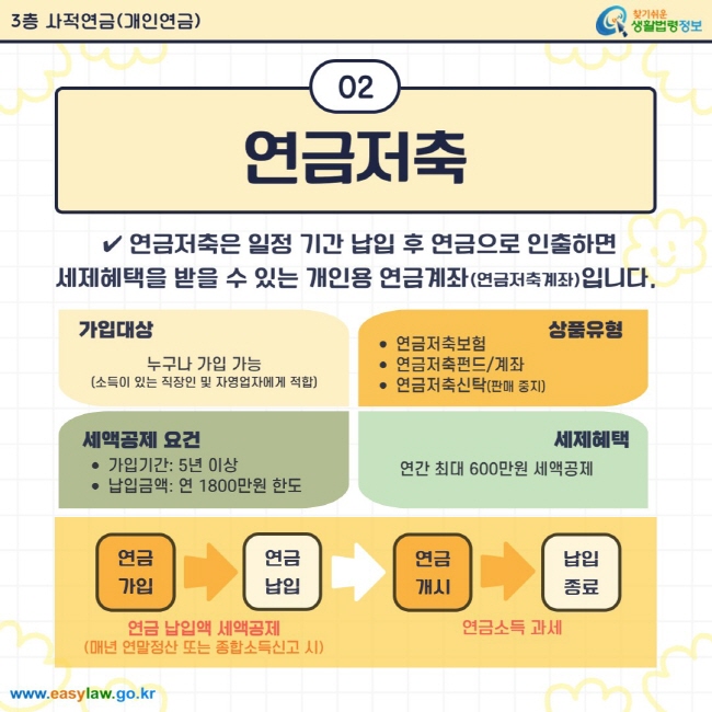 연금저축은 일정 기간 납입 후 연금으로 인출하면 세제혜택을 받을 수 있는 개인용 연금계좌(연금저축계좌)입니다. 가입대상은 소득이 있는 직장인 및 자영업자에게 적합하며 누구나 가입할 수 있고, 상품유형은 연금저축보험, 연금저축펀드 또는 계좌, 연금저축신탁(판매중지) 등이 있습니다. 세액공제 요건은 가입기간 5년 이상, 연 납입금액 1,800만 원 한도이며, 세제혜택으로는 연간 최대 600만 원까지 세액공제가 가능합니다. 연금저축은 ‘연금 가입 → 연금 납입 → 연금 개시 → 납입 종료’의 순서로 진행되며, 연금 납입 시 세액공제(매년 연말정산 또는 종합소득신고 시)가 적용되고, 연금 개시 후에는 연금소득으로 과세됩니다.
